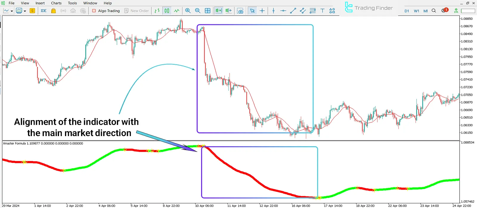Using the Xmaster Indicator