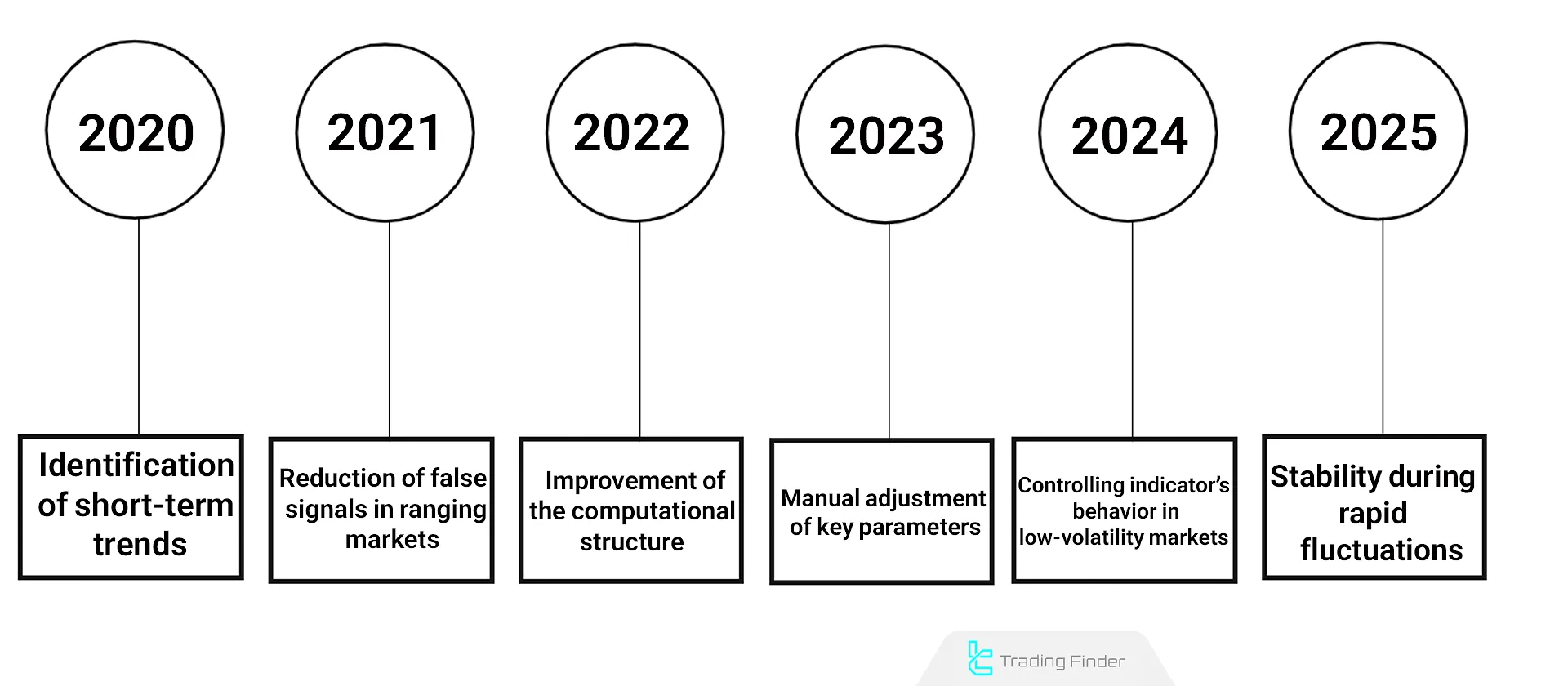 Xmaster Indicator History