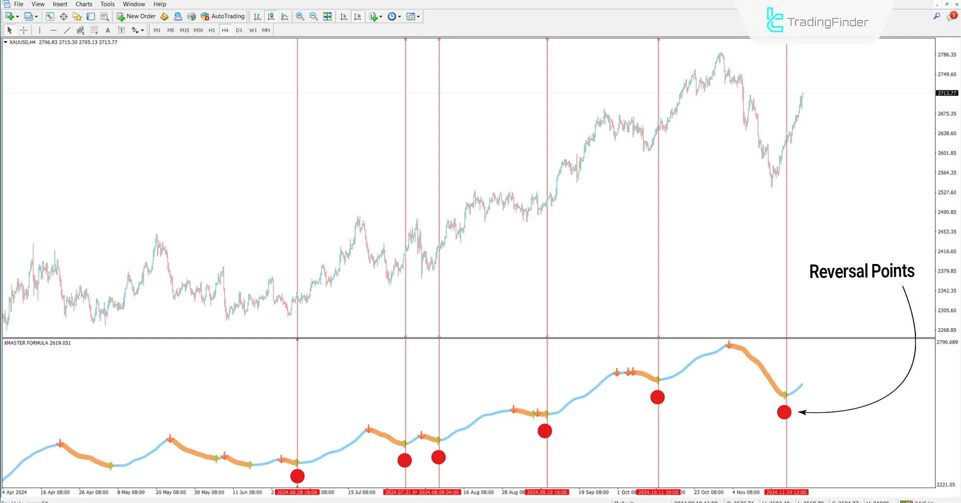Bullish Trend Conditions in Xmaster (XHMaster) Formula Indicator