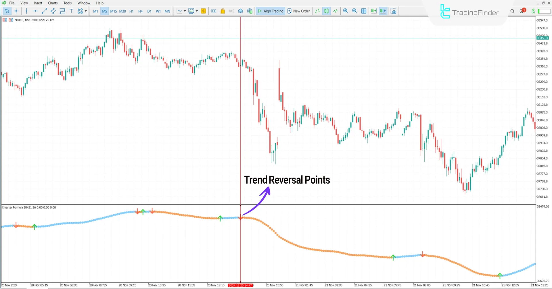 Bearish Trend Conditions in Xmaster Formula Indicator