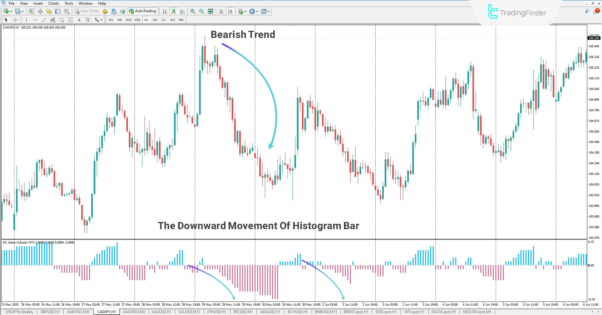 Displaying a Downward Trend Using the XO Alert Indicator