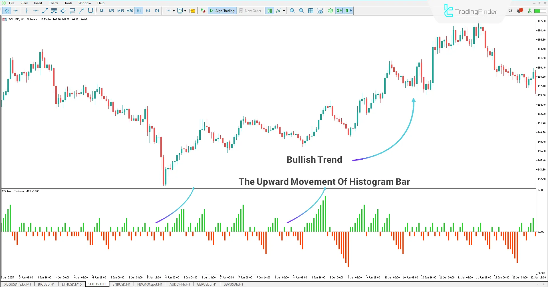 Identifying an Uptrend Using the XO Alert Indicator