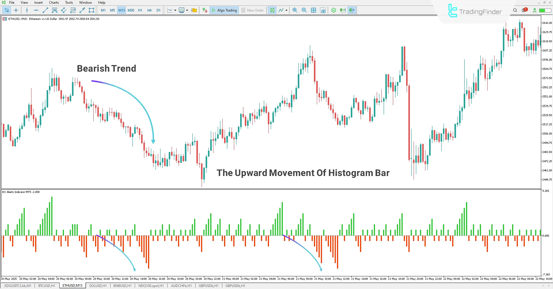 Identifying a Downtrend Using the XO Alert Indicator