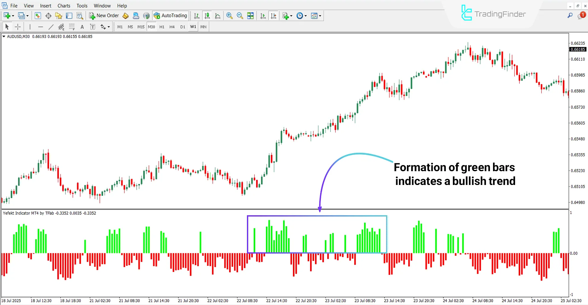 Yefekt Oscillator in Bullish Trend