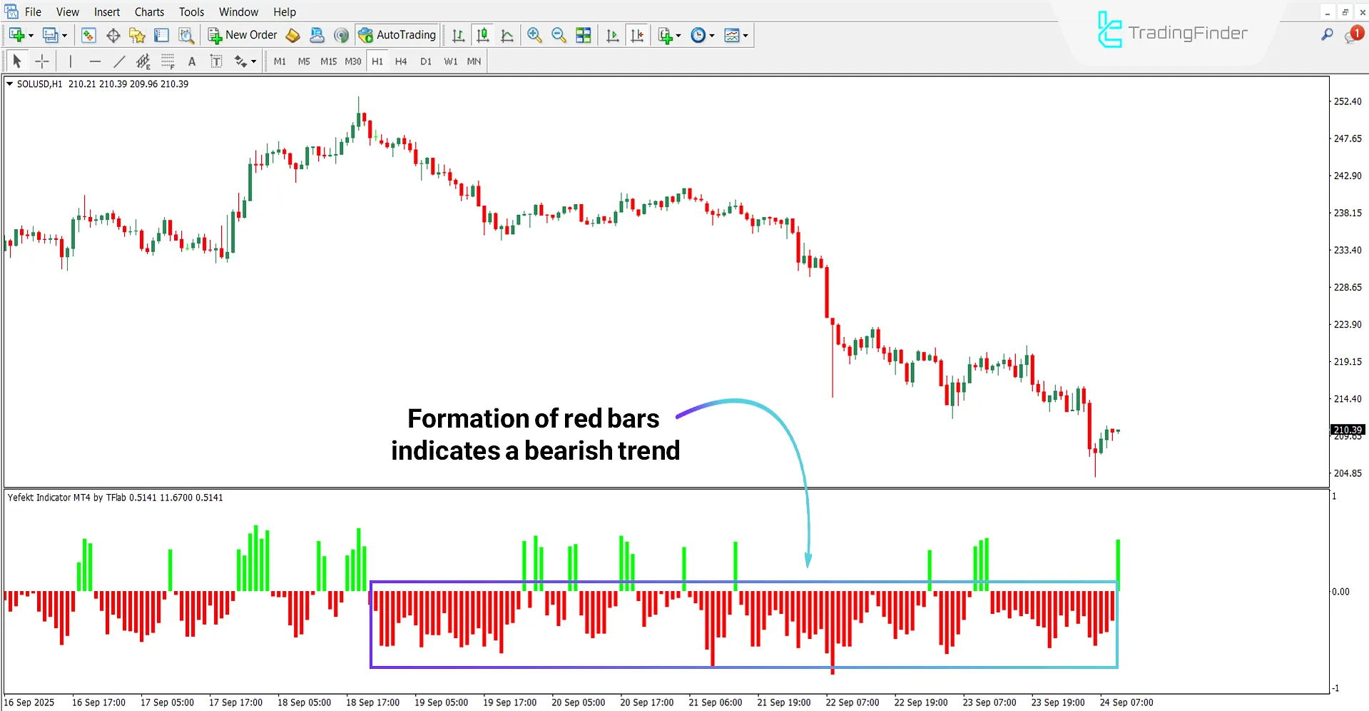 Yefekt Indicator in Bearish Trend