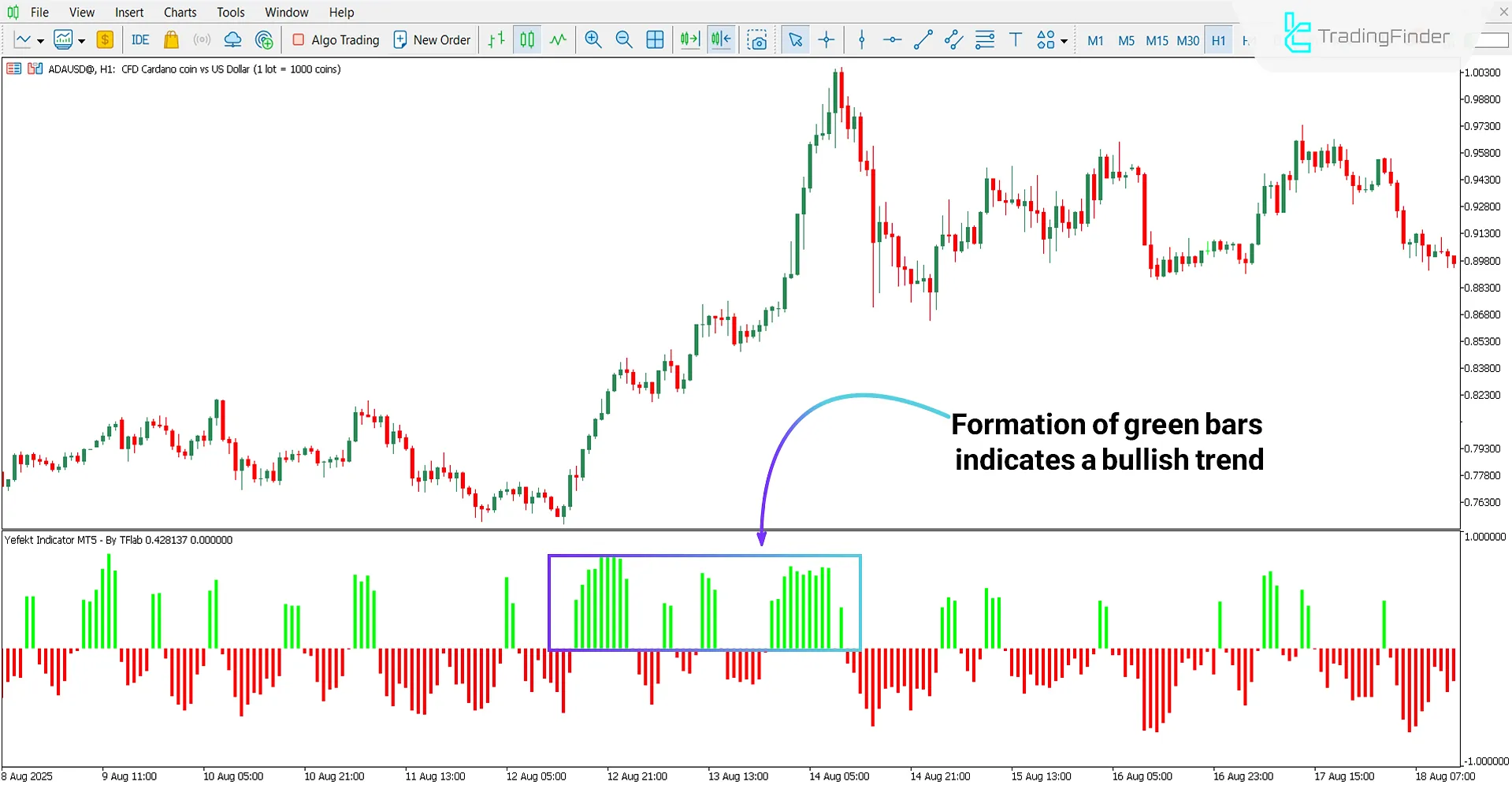 Bullish Trend Analysis with the Yefekt Oscillator