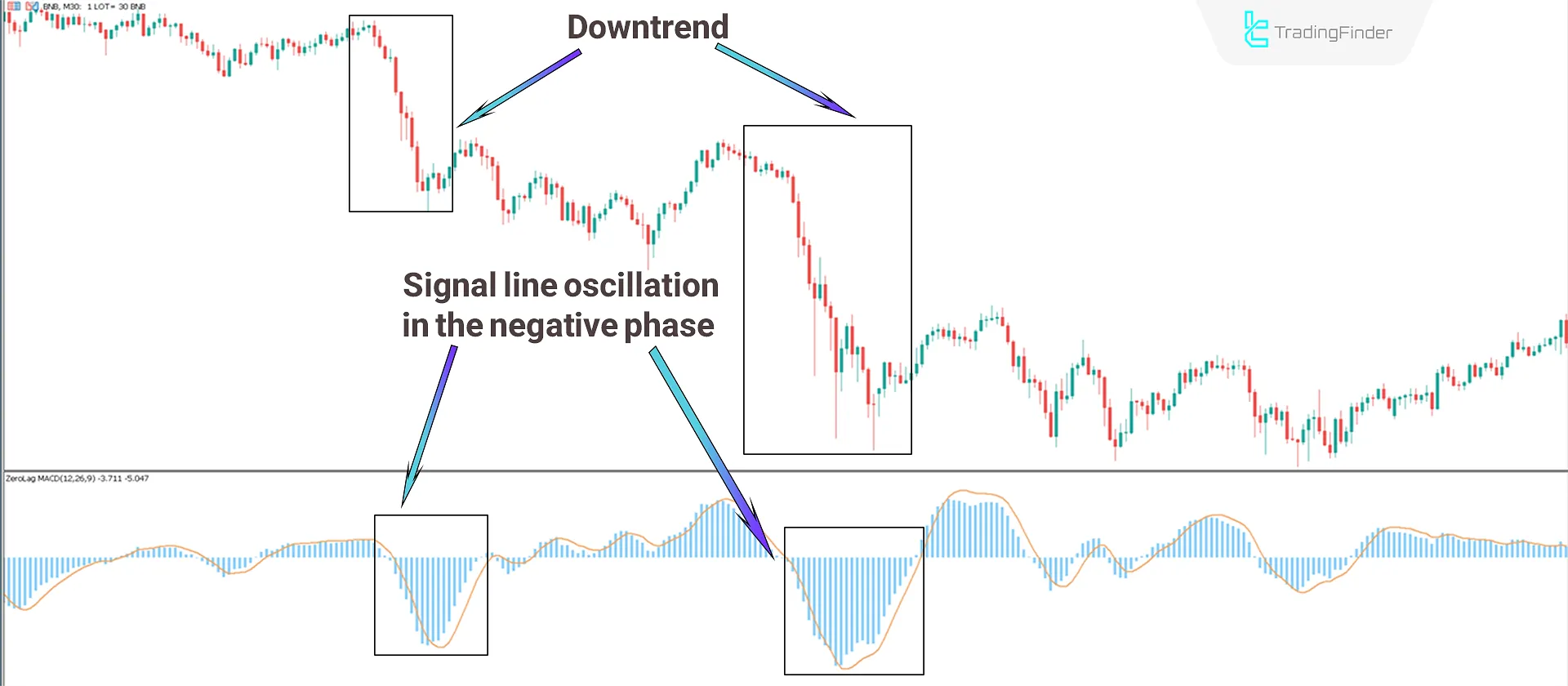 Downtrend Conditions