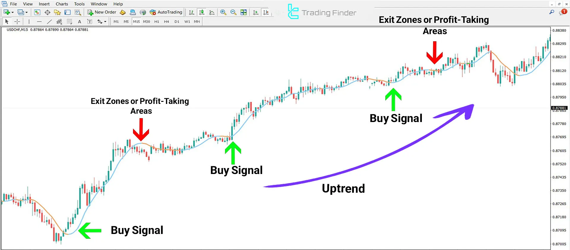 Buy Signal - Zerolag Moving Average