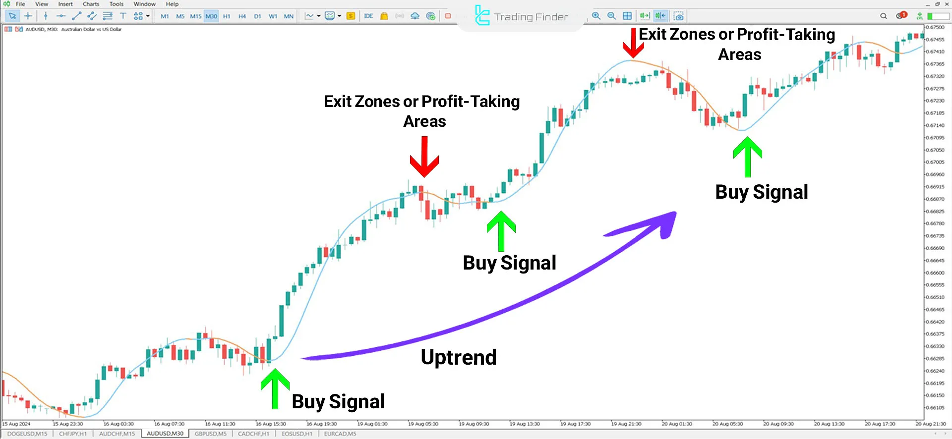 Indicator in Bullish Trend