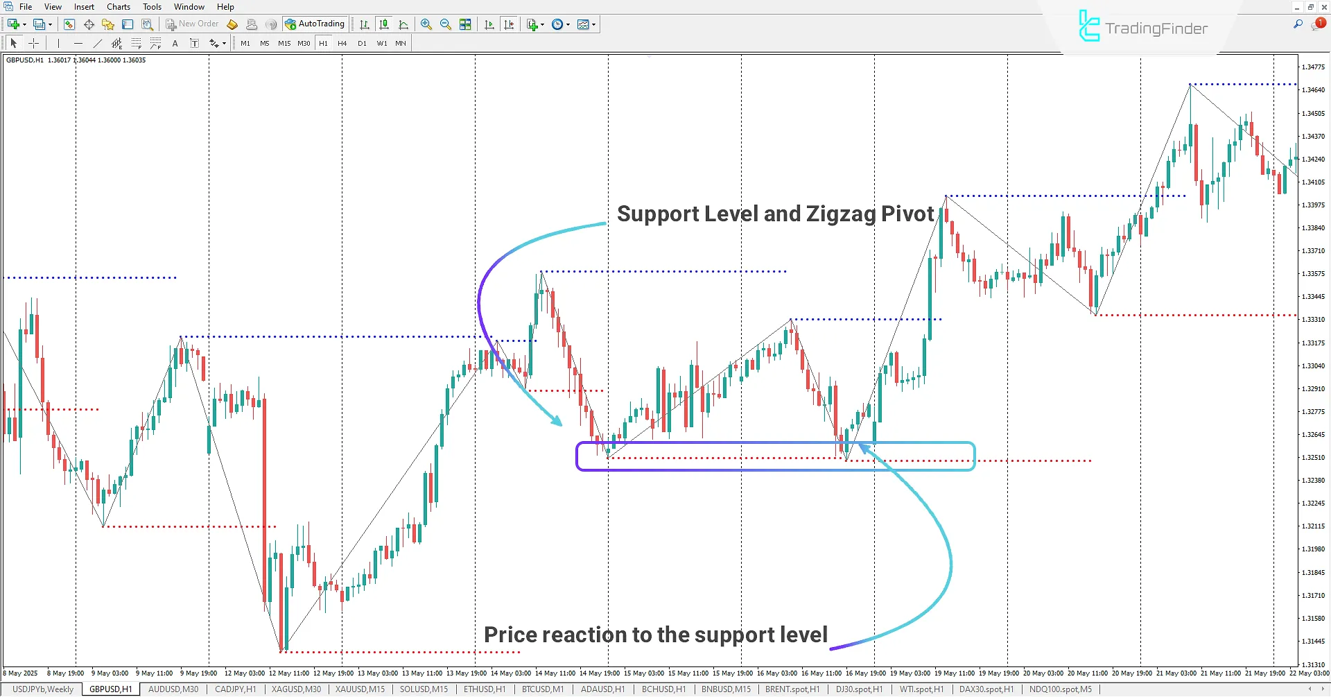 ZigZag Pivot Support Levels