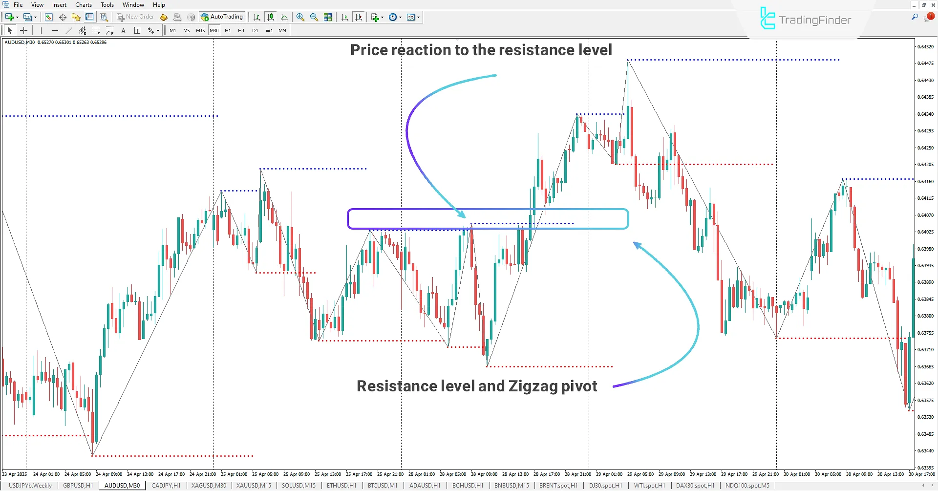 ZigZag Pivot Resistance Levels
