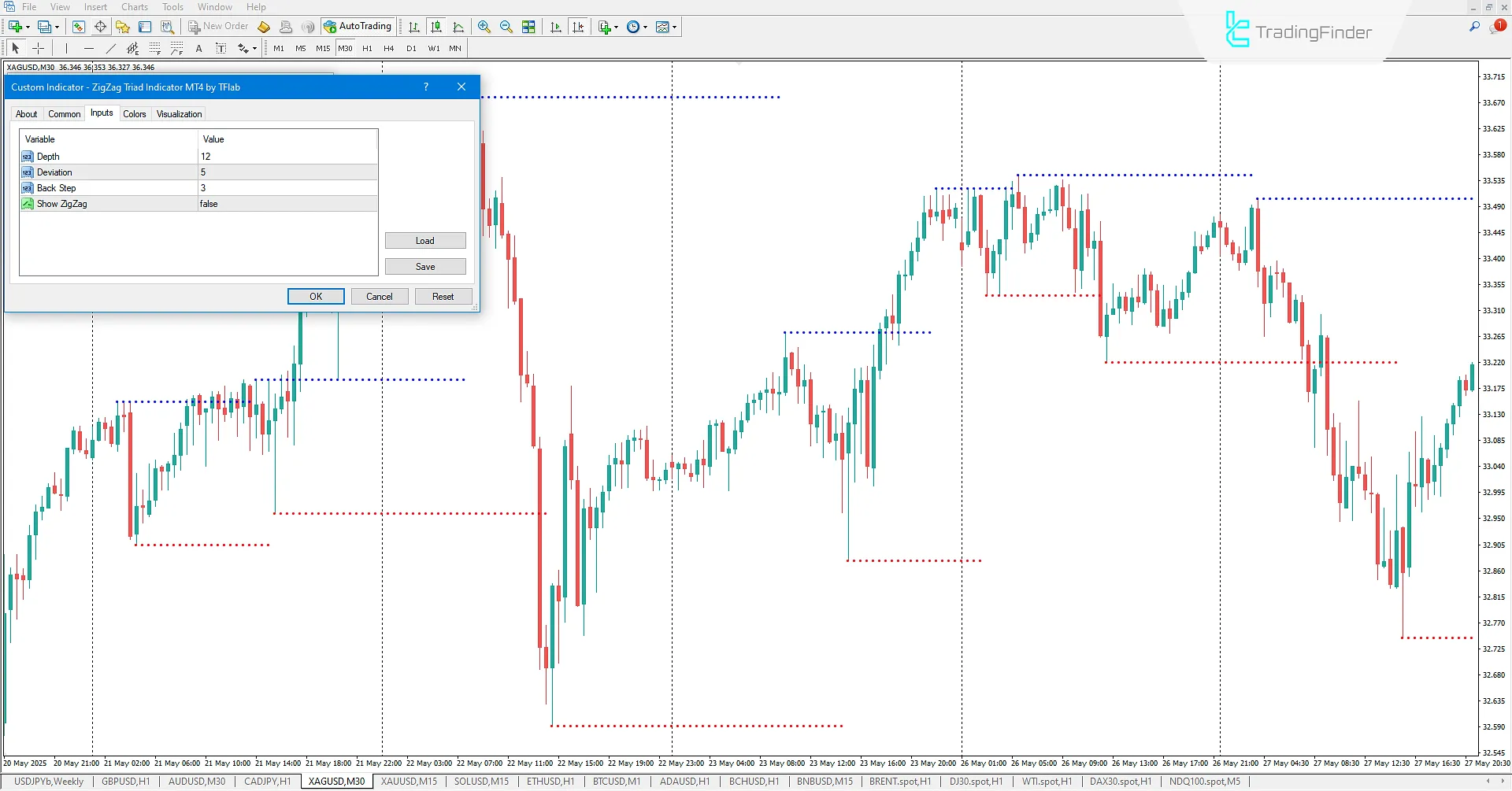 ZigZag Triad Indicator Settings in MT4
