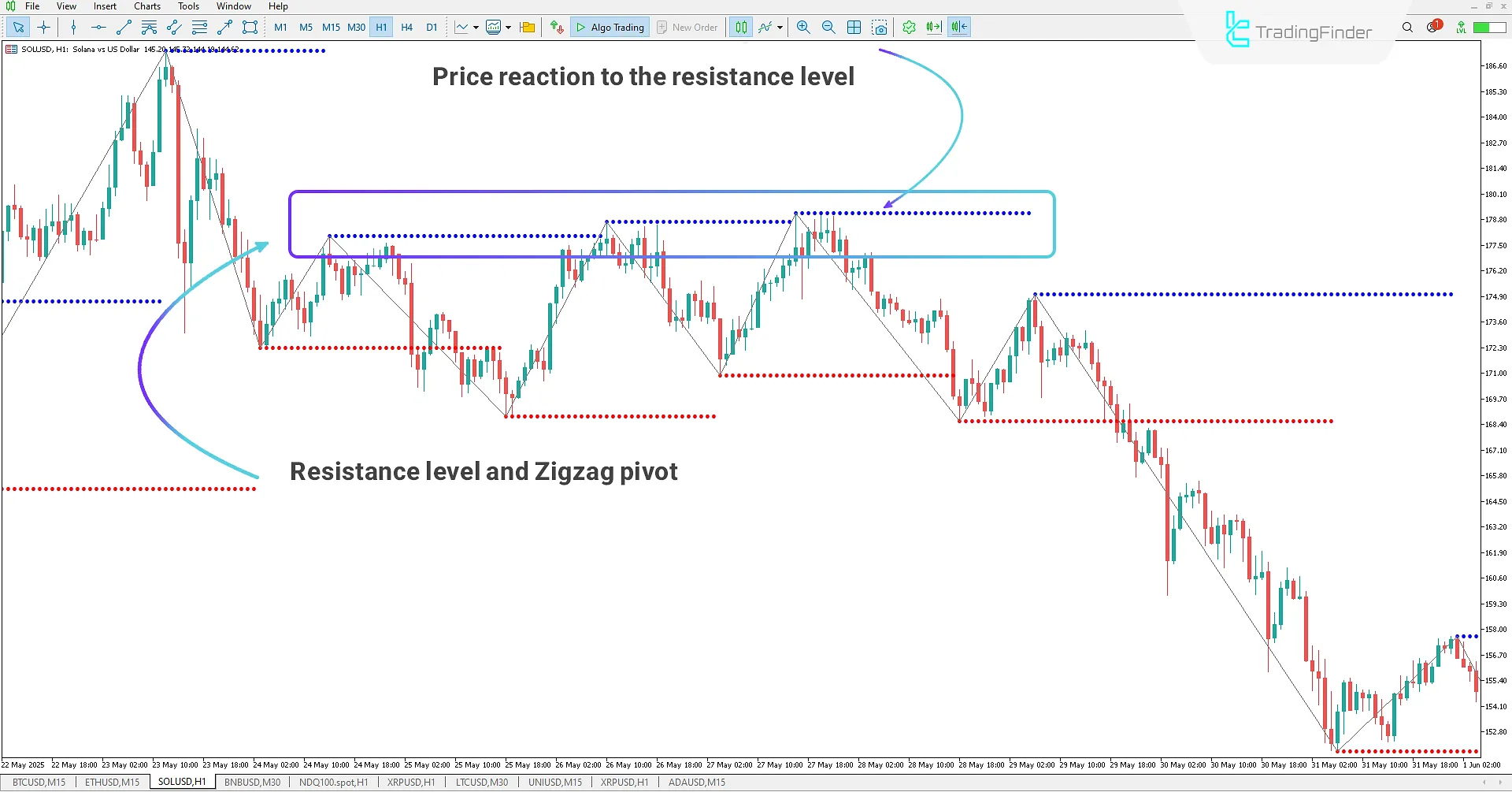 Drawing Resistance Levels Based on Pivot Points