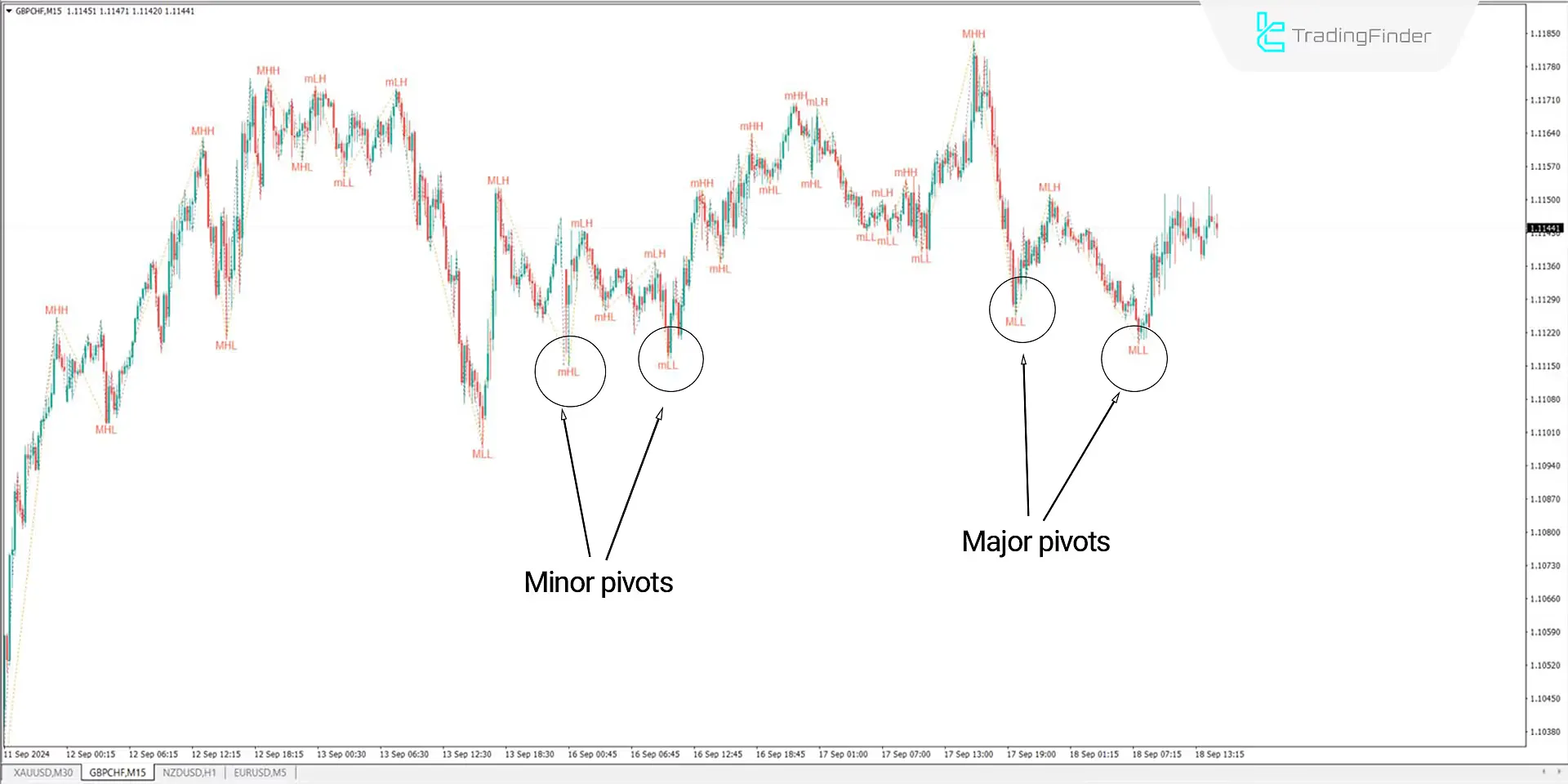 Major and Minor Pivots