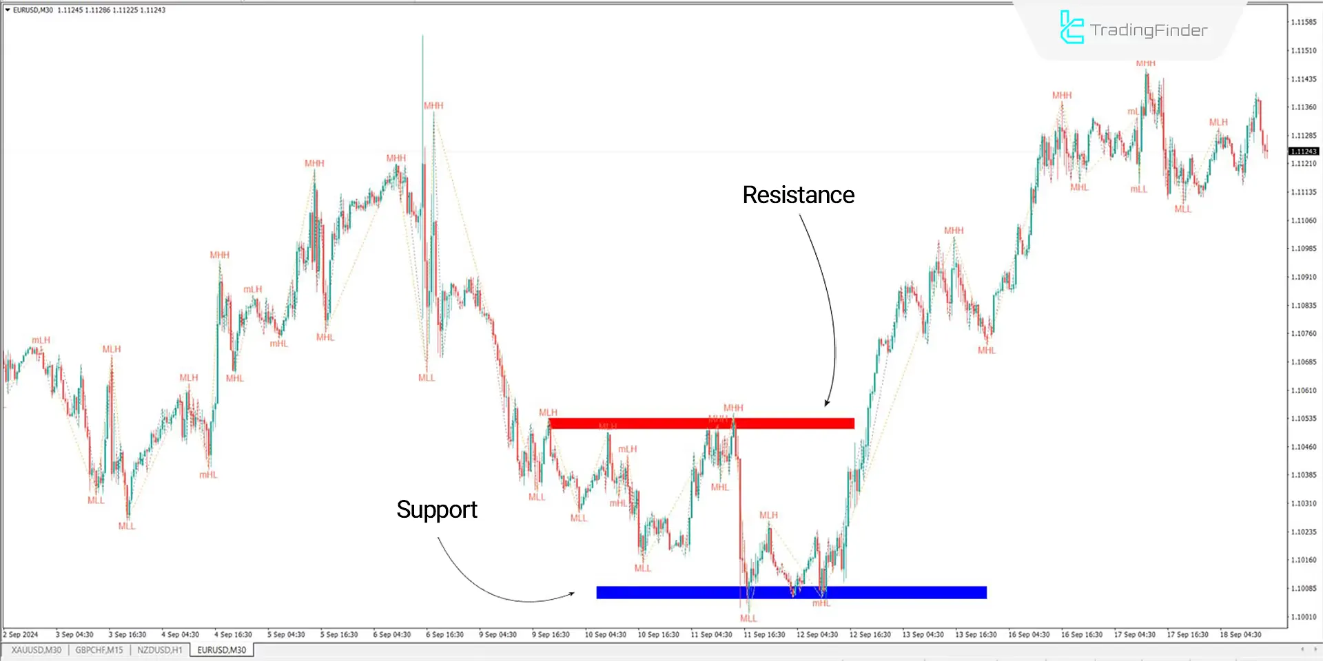 Support and Resistance