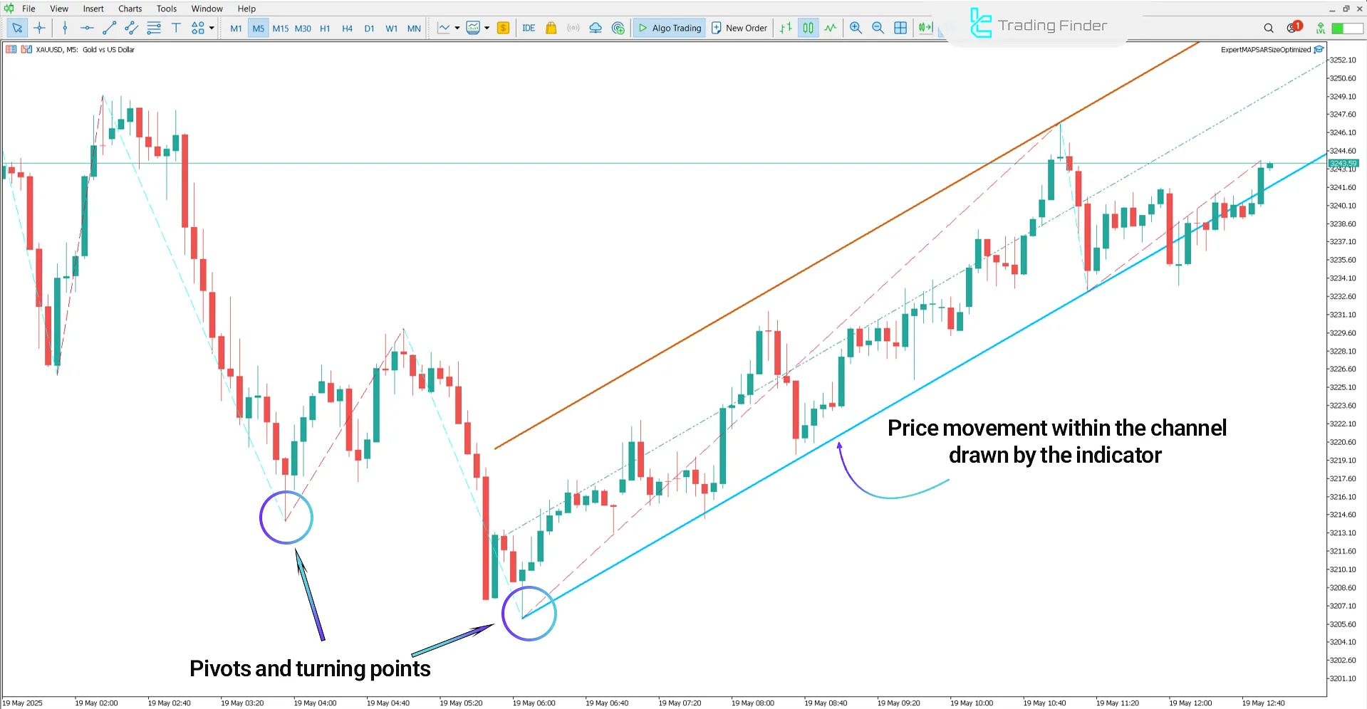 WS Zigzag Channel Indicator in an Uptrend