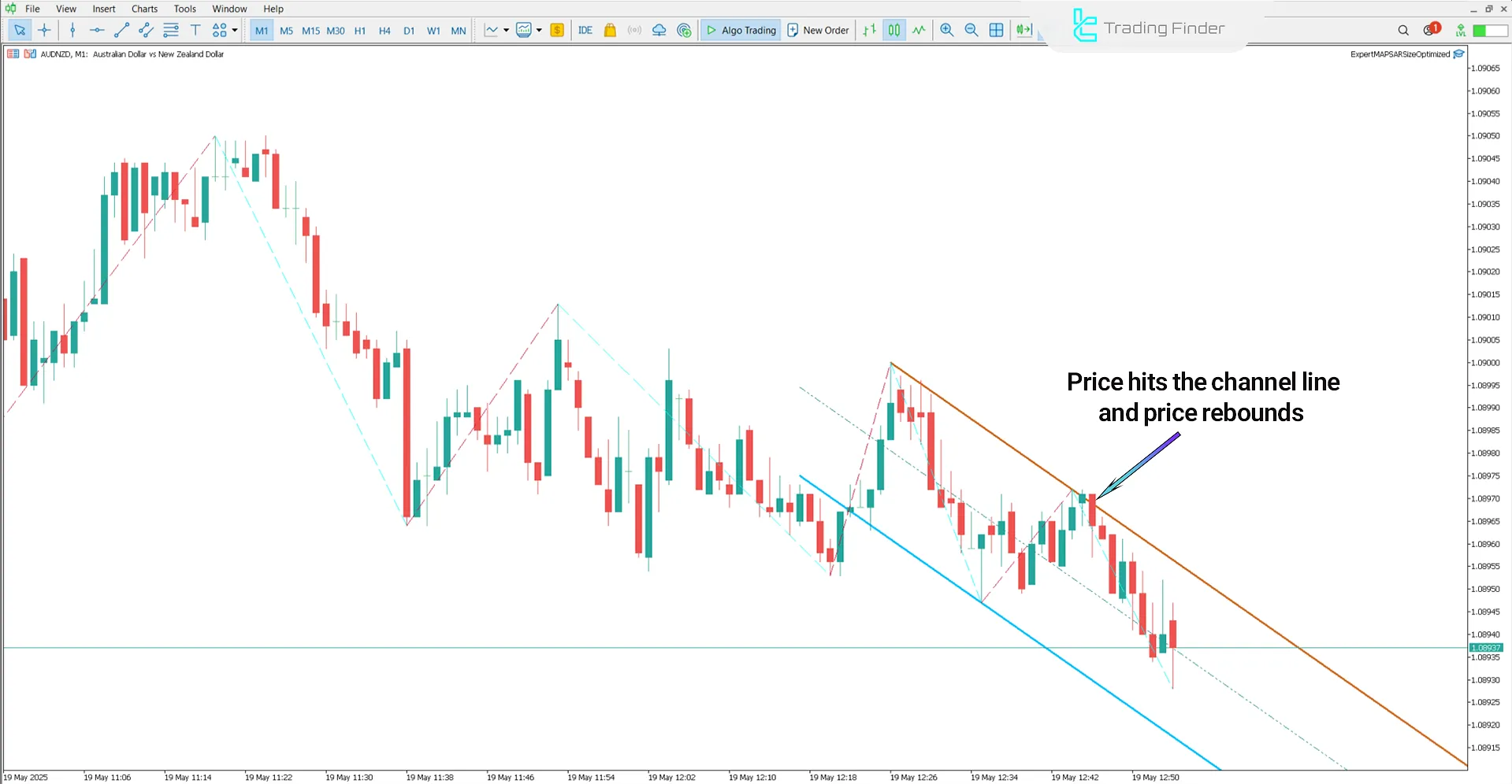 Downtrend analysis in WS Zigzag Channel Indicator