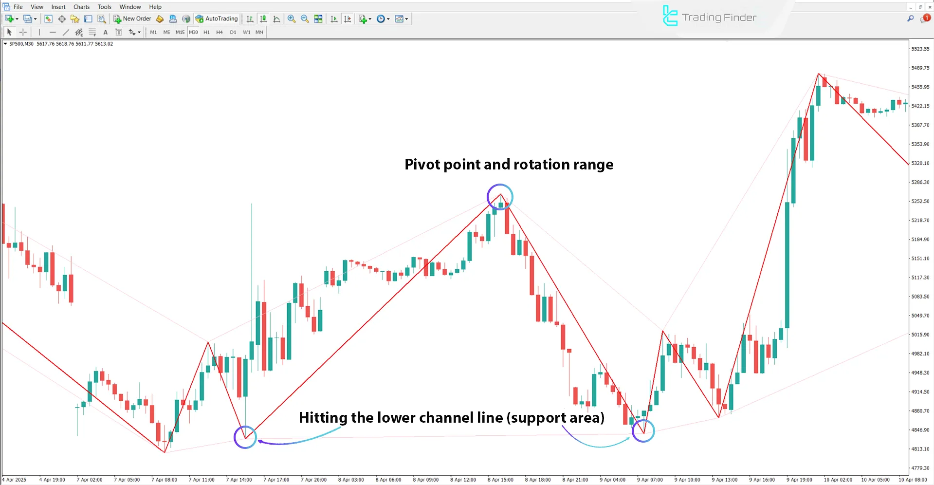 Uptrend in Zigzag WS Channel Indicator