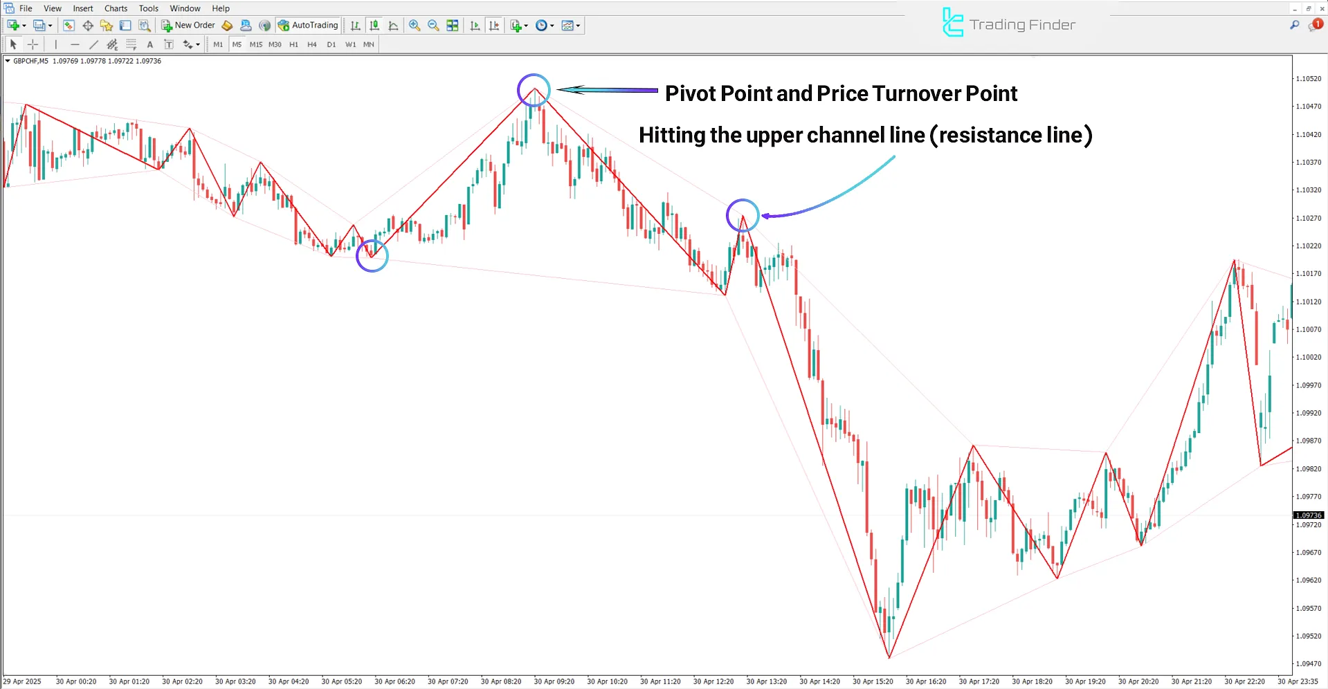 Downtrend in GBP/CHF using Zigzag WS Channel Indicator