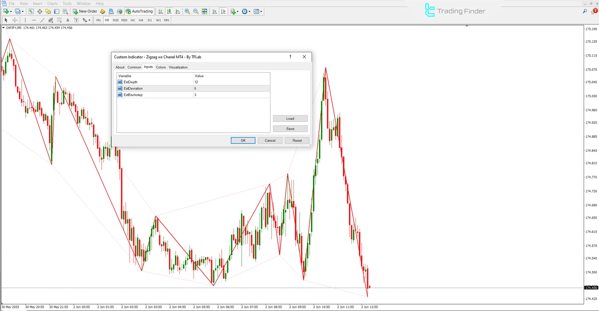 Internal settings of Zigzag WS Channel Indicator
