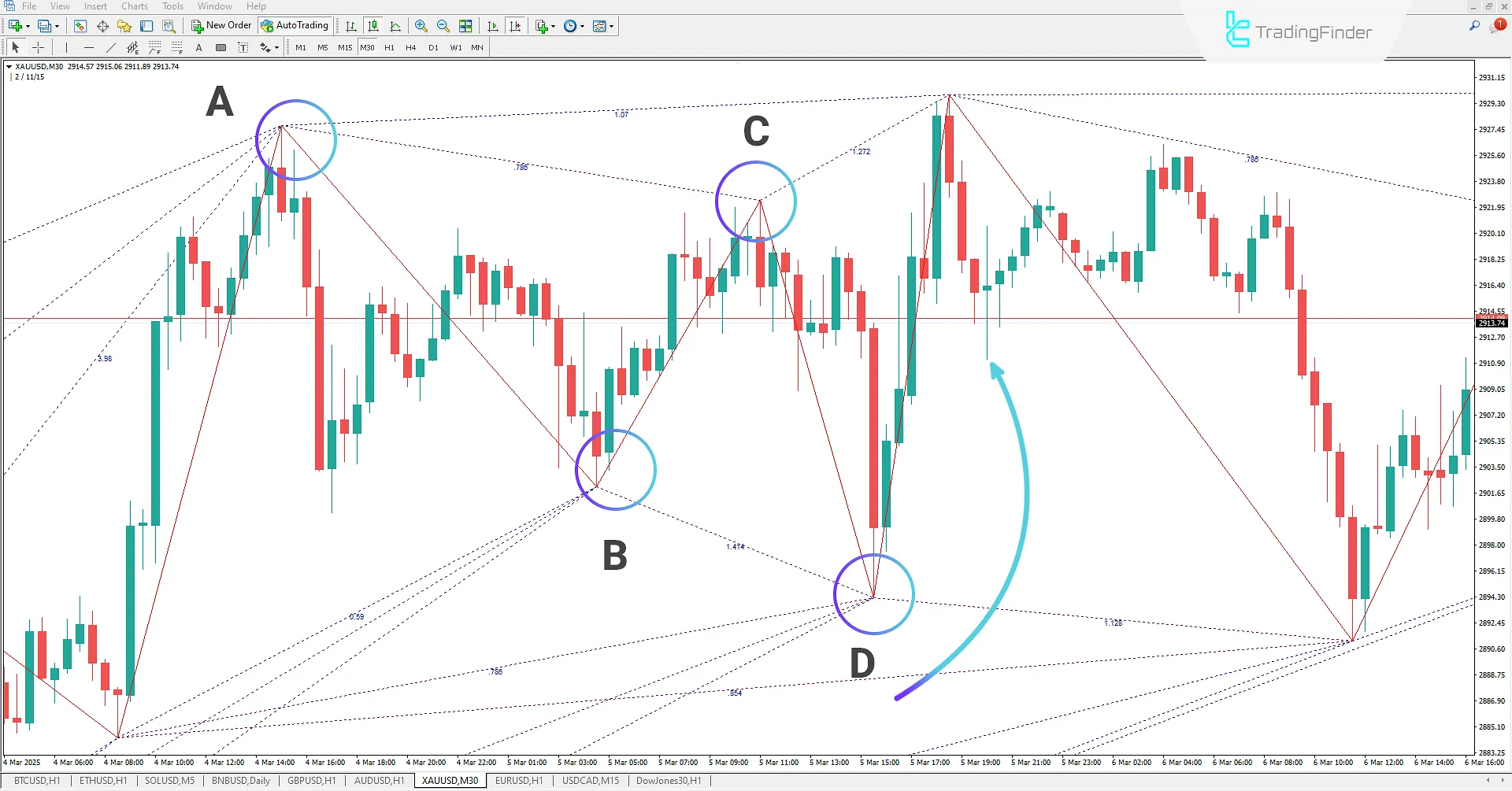 Drawing Fibonacci ratios for each movement leg using the ZUP Indicator