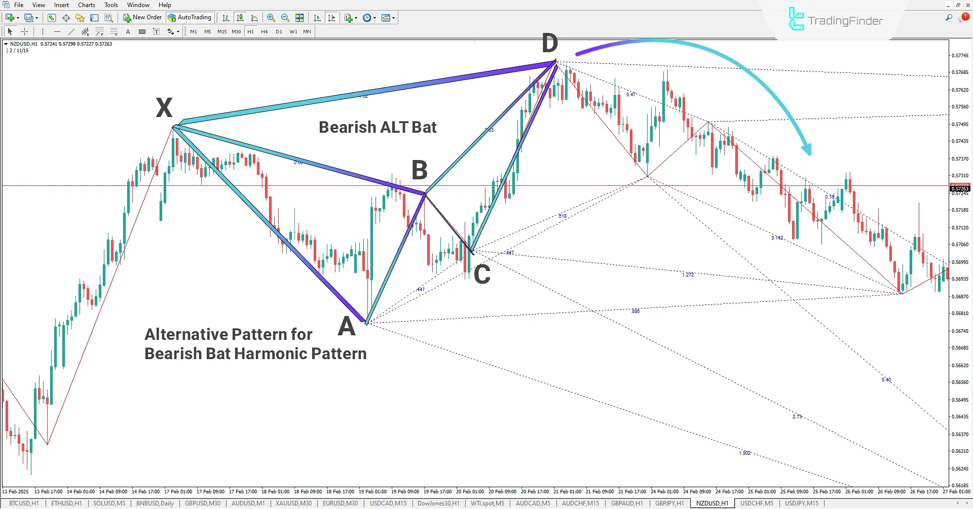Drawing pivots to identify harmonic patterns using the ZUP Indicator