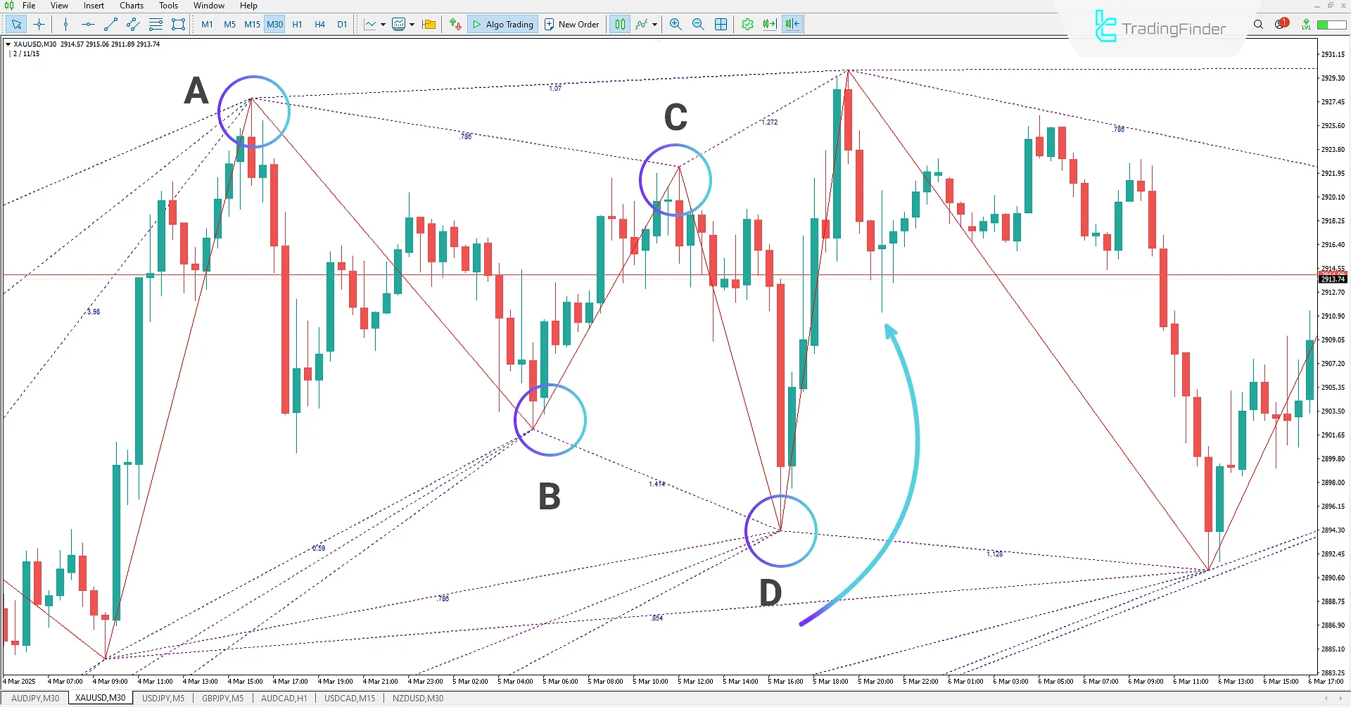 Drawing Fibonacci ratios for each movement leg using the ZUP Indicator