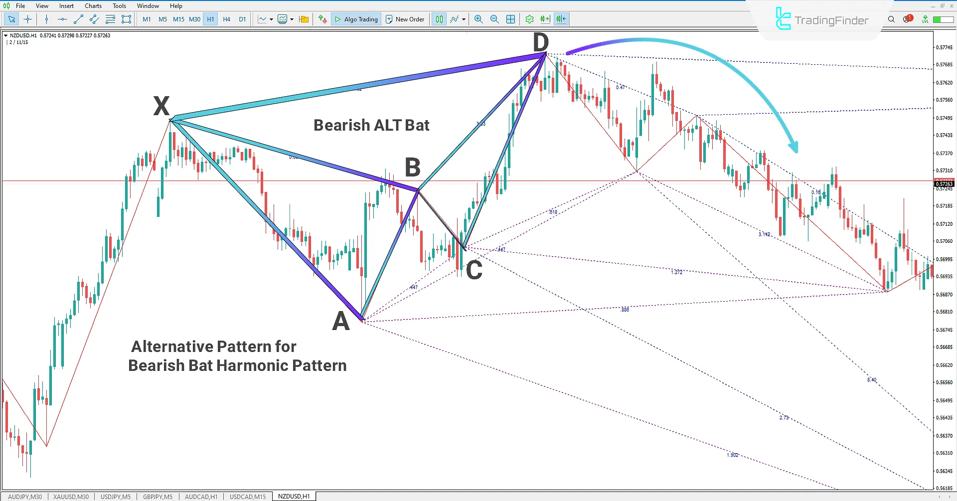 Drawing pivots to identify harmonic patterns using the ZUP Indicator