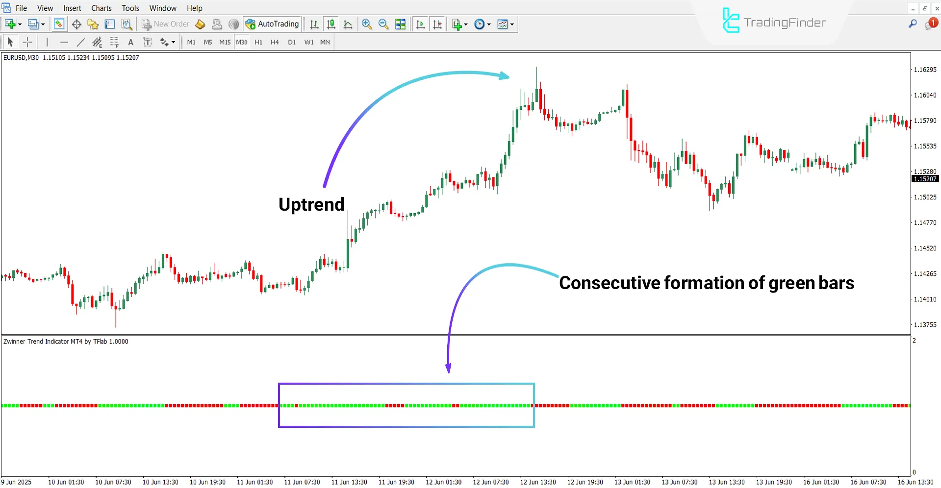 Zwinner Trend Oscillator in Bullish Trend