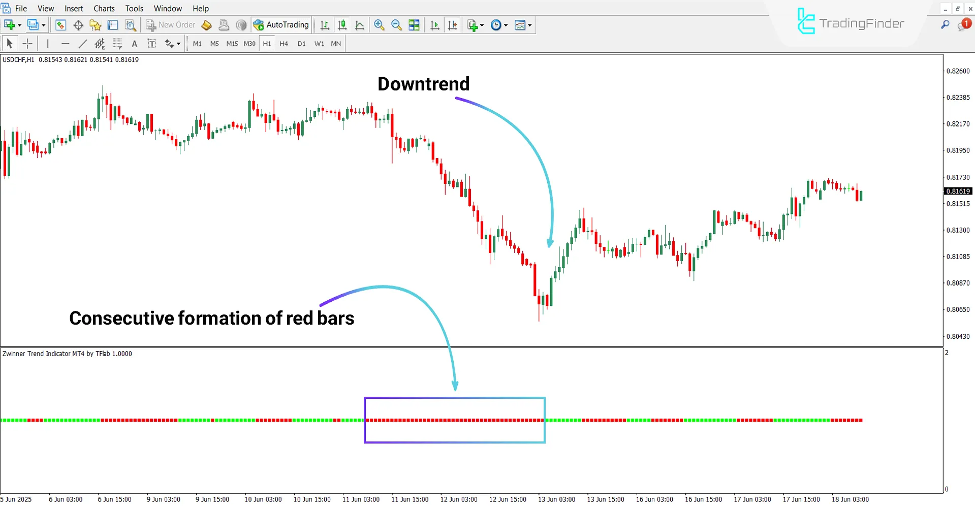 Zwinner Trend Indicator in Bearish Trend
