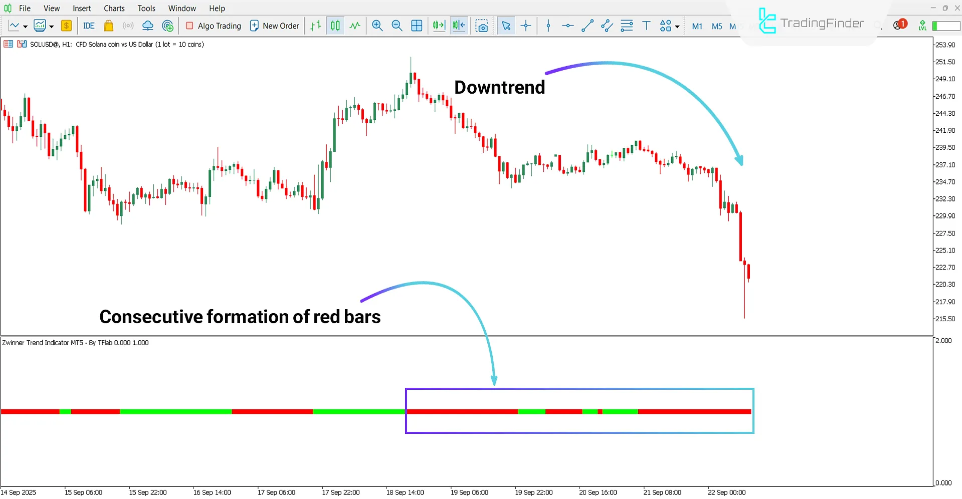 Bearish Trend Analysis with Zwinner Trend Indicator