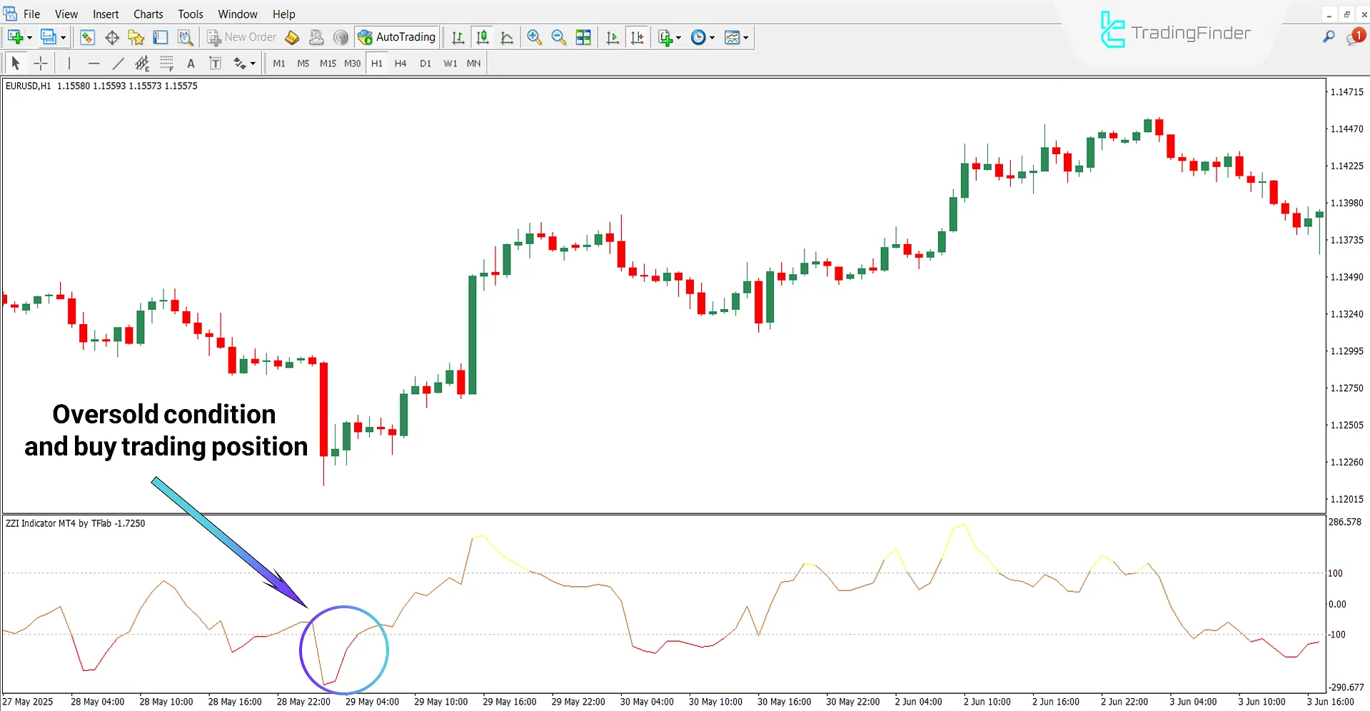 ZZI Oscillator in a Bullish Trend