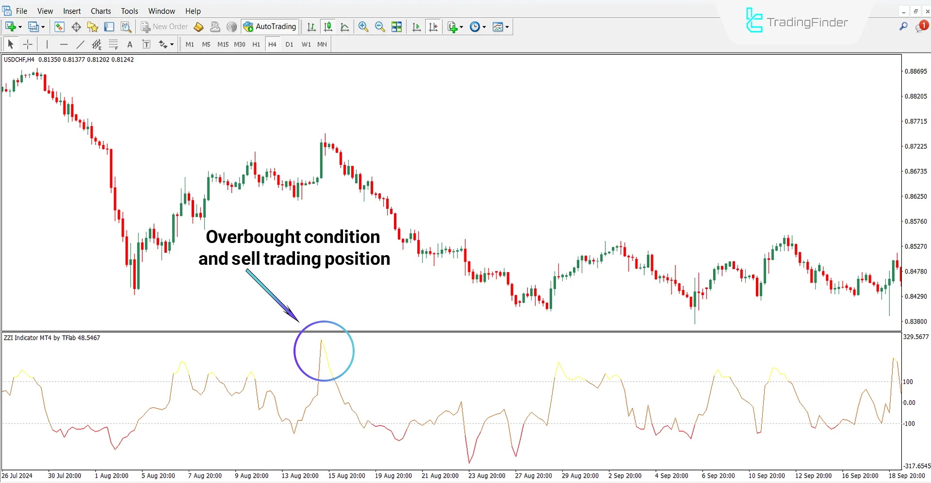 ZZI Indicator in a Bearish Trend