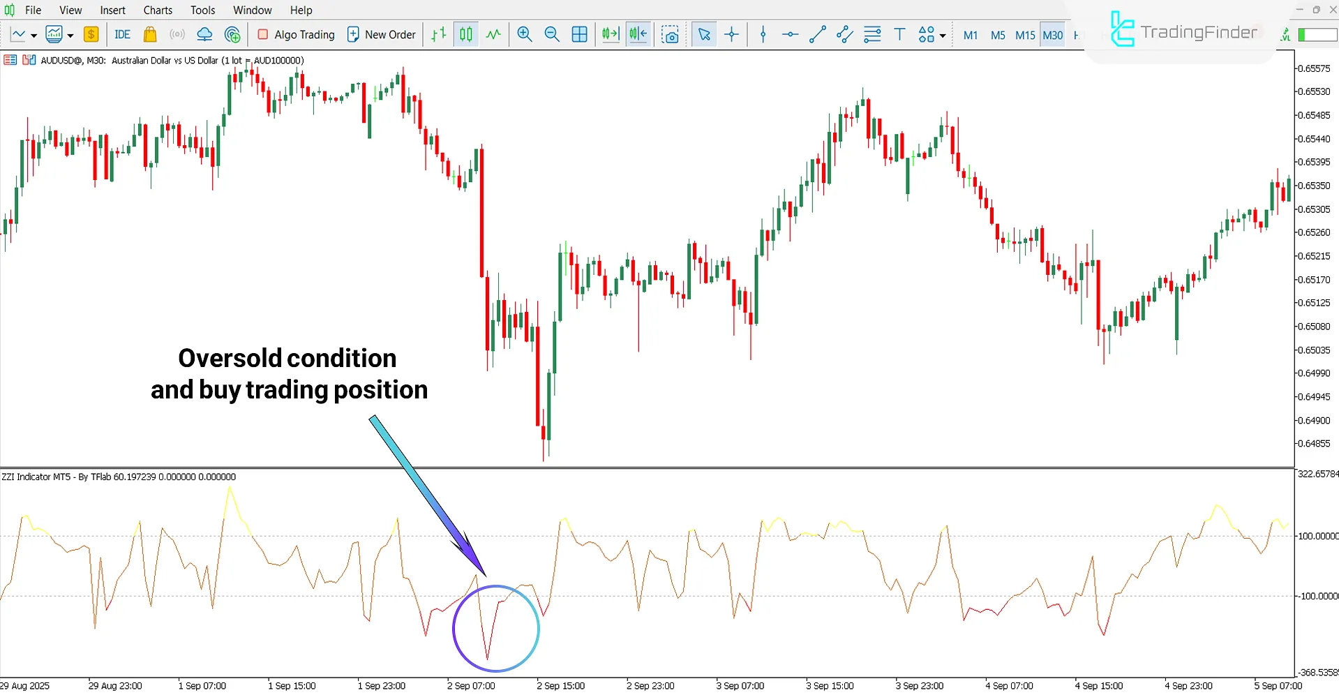 Bullish trend analysis using the ZZI Oscillator